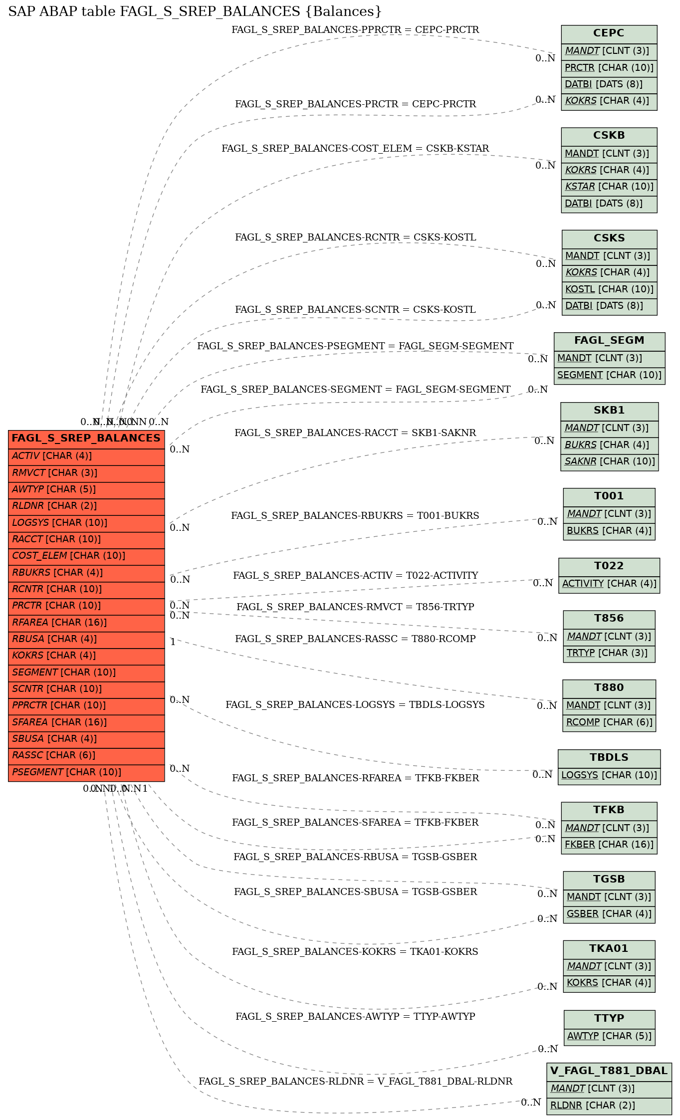 E-R Diagram for table FAGL_S_SREP_BALANCES (Balances)