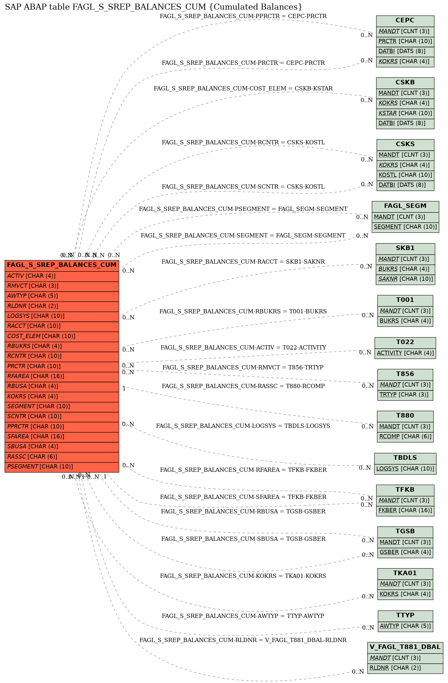 E-R Diagram for table FAGL_S_SREP_BALANCES_CUM (Cumulated Balances)