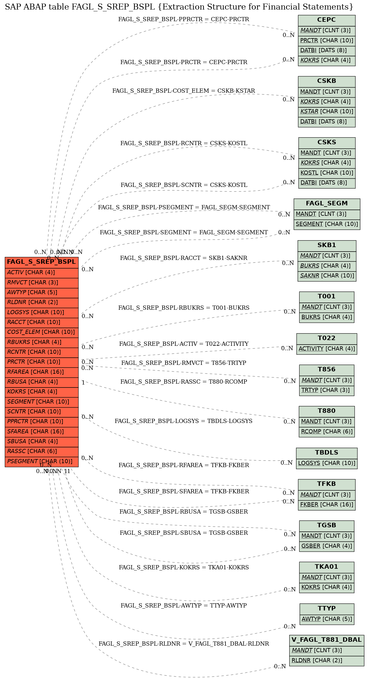 E-R Diagram for table FAGL_S_SREP_BSPL (Extraction Structure for Financial Statements)