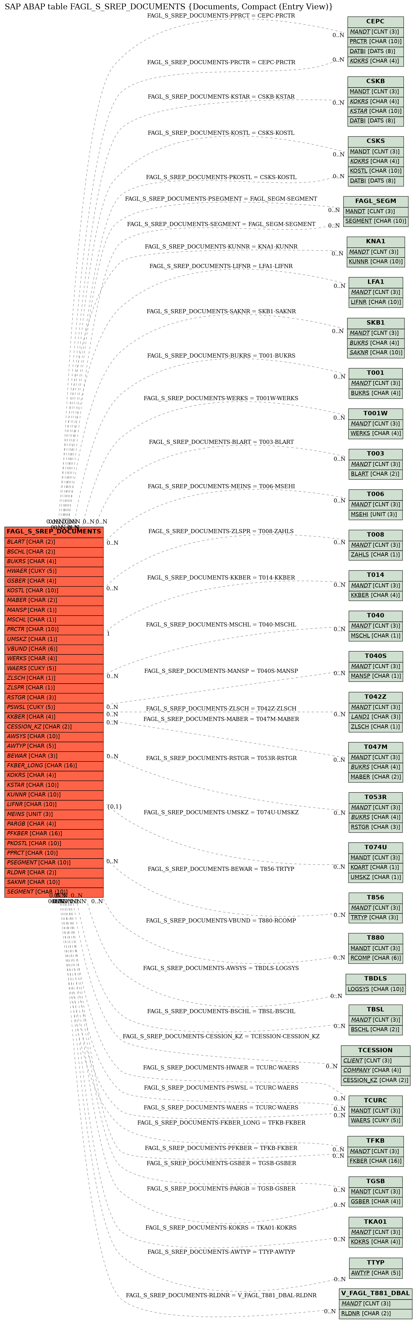 E-R Diagram for table FAGL_S_SREP_DOCUMENTS (Documents, Compact (Entry View))