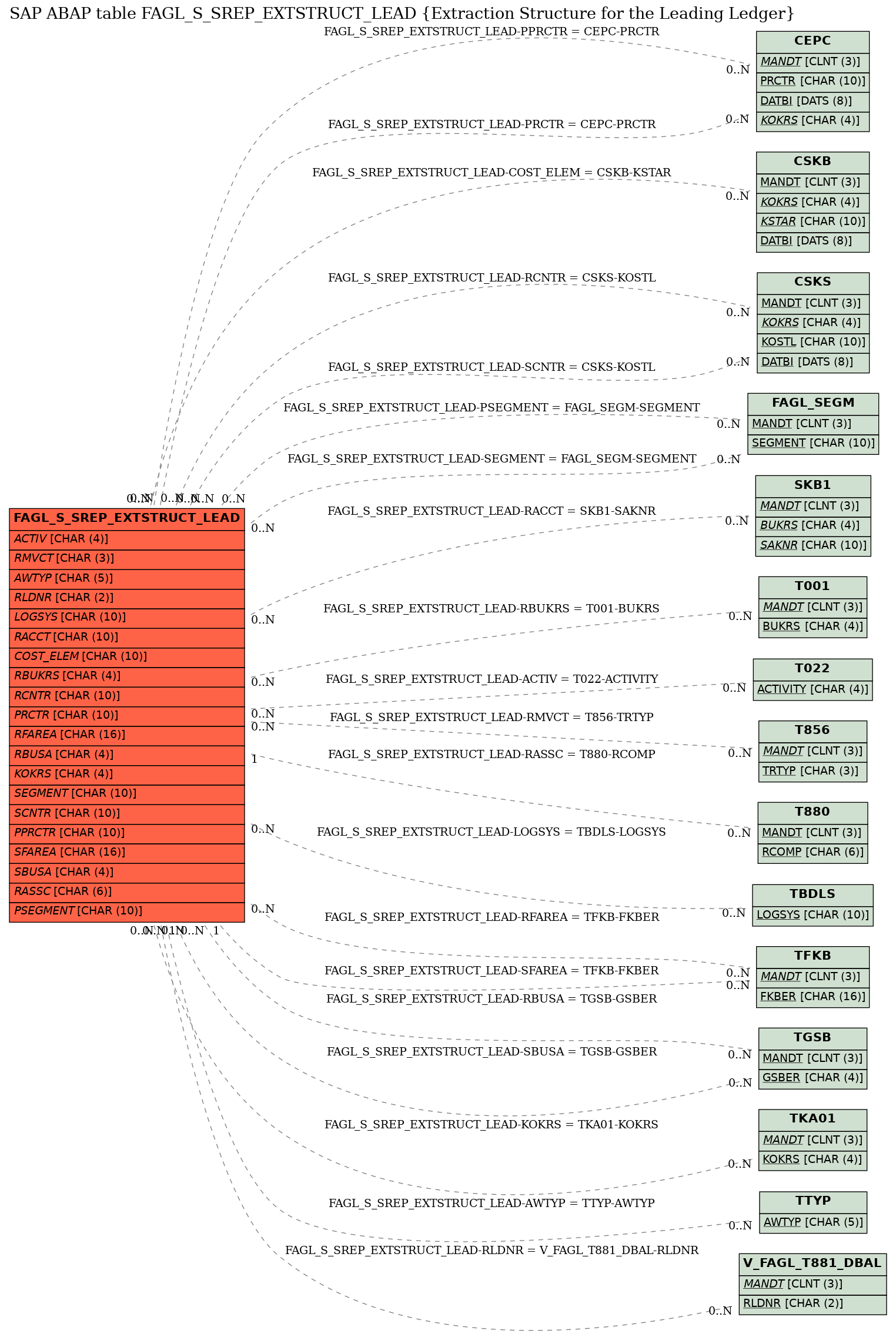 E-R Diagram for table FAGL_S_SREP_EXTSTRUCT_LEAD (Extraction Structure for the Leading Ledger)