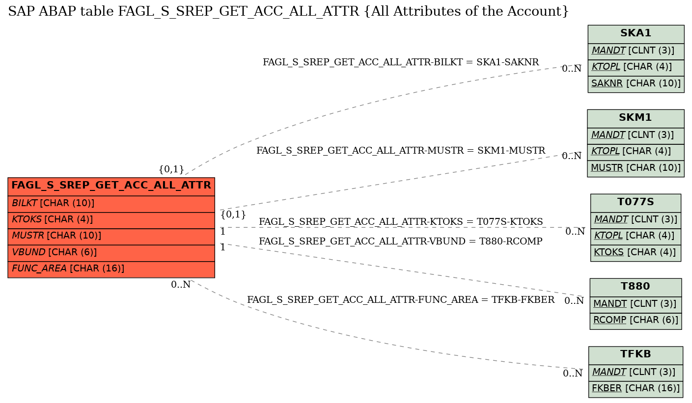 E-R Diagram for table FAGL_S_SREP_GET_ACC_ALL_ATTR (All Attributes of the Account)