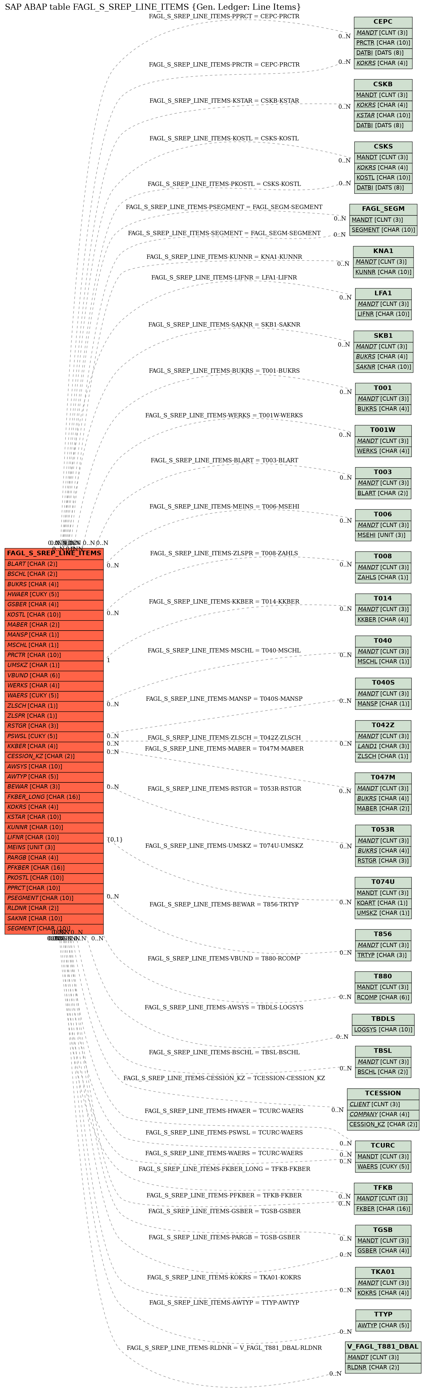 E-R Diagram for table FAGL_S_SREP_LINE_ITEMS (Gen. Ledger: Line Items)