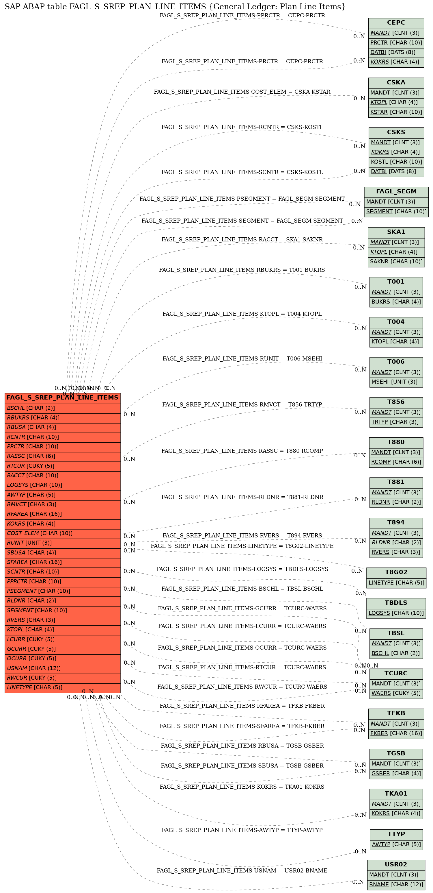 E-R Diagram for table FAGL_S_SREP_PLAN_LINE_ITEMS (General Ledger: Plan Line Items)