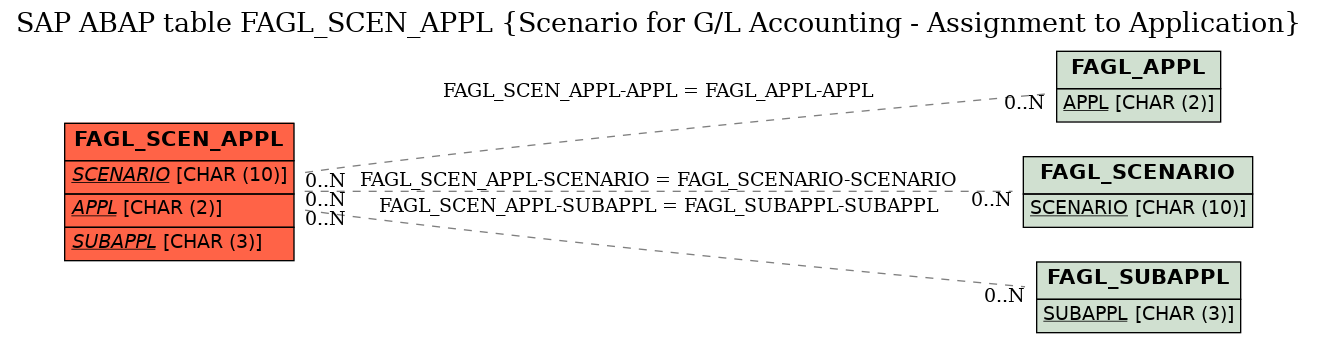 E-R Diagram for table FAGL_SCEN_APPL (Scenario for G/L Accounting - Assignment to Application)