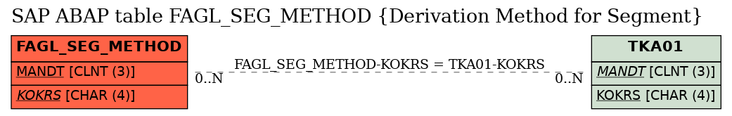 E-R Diagram for table FAGL_SEG_METHOD (Derivation Method for Segment)