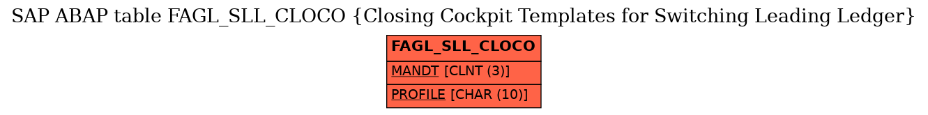 E-R Diagram for table FAGL_SLL_CLOCO (Closing Cockpit Templates for Switching Leading Ledger)