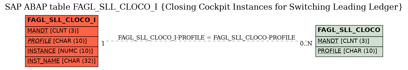 E-R Diagram for table FAGL_SLL_CLOCO_I (Closing Cockpit Instances for Switching Leading Ledger)