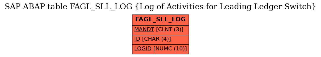 E-R Diagram for table FAGL_SLL_LOG (Log of Activities for Leading Ledger Switch)