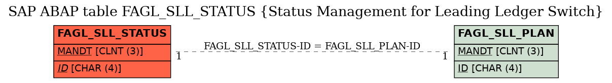 E-R Diagram for table FAGL_SLL_STATUS (Status Management for Leading Ledger Switch)