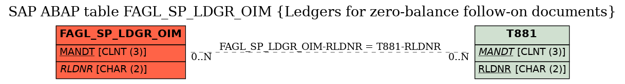 E-R Diagram for table FAGL_SP_LDGR_OIM (Ledgers for zero-balance follow-on documents)