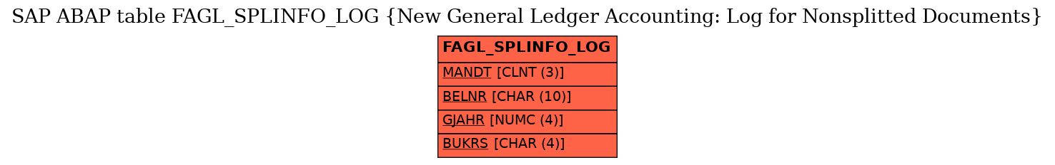 E-R Diagram for table FAGL_SPLINFO_LOG (New General Ledger Accounting: Log for Nonsplitted Documents)