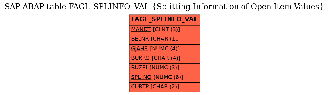 E-R Diagram for table FAGL_SPLINFO_VAL (Splitting Information of Open Item Values)