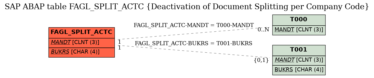 E-R Diagram for table FAGL_SPLIT_ACTC (Deactivation of Document Splitting per Company Code)