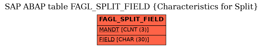 E-R Diagram for table FAGL_SPLIT_FIELD (Characteristics for Split)