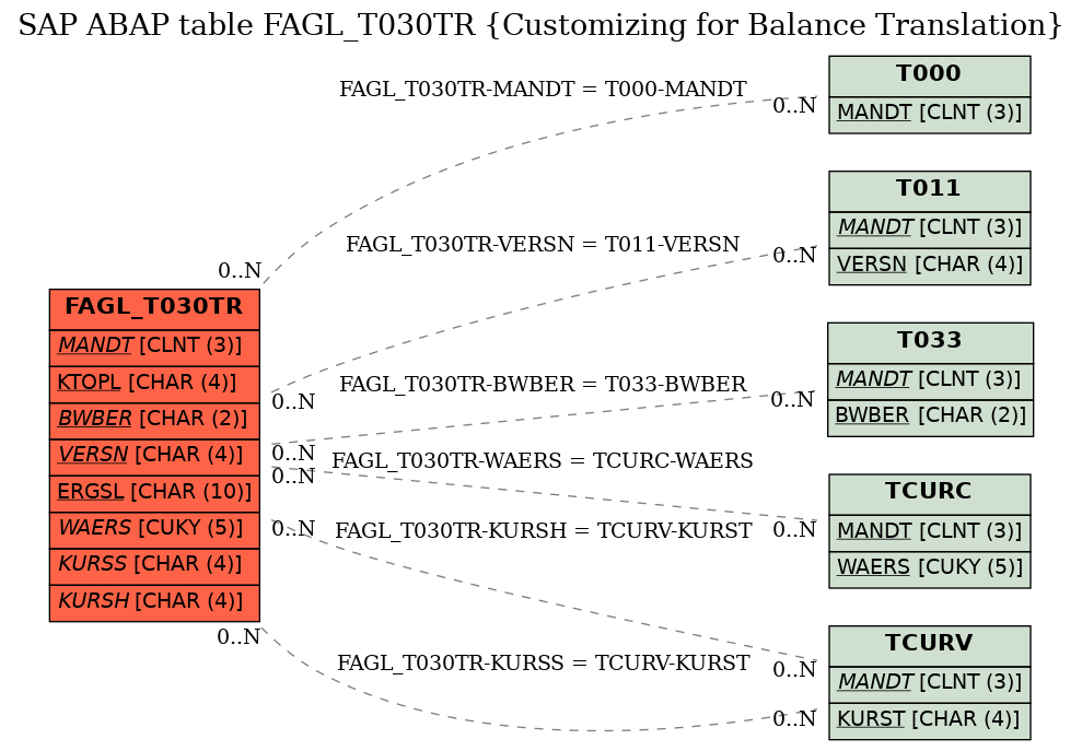 E-R Diagram for table FAGL_T030TR (Customizing for Balance Translation)