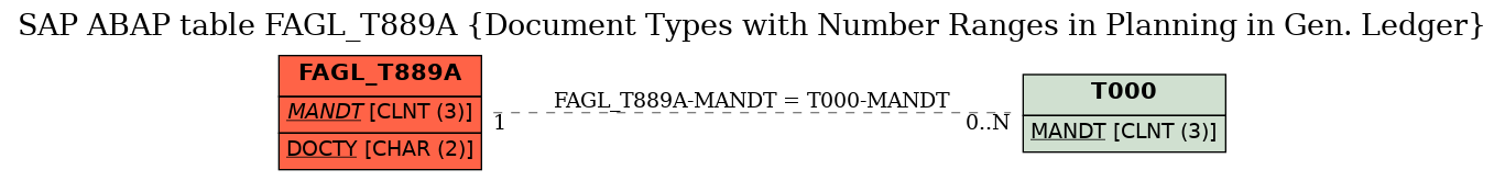 E-R Diagram for table FAGL_T889A (Document Types with Number Ranges in Planning in Gen. Ledger)