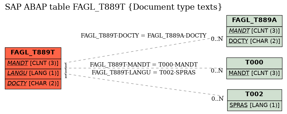 E-R Diagram for table FAGL_T889T (Document type texts)