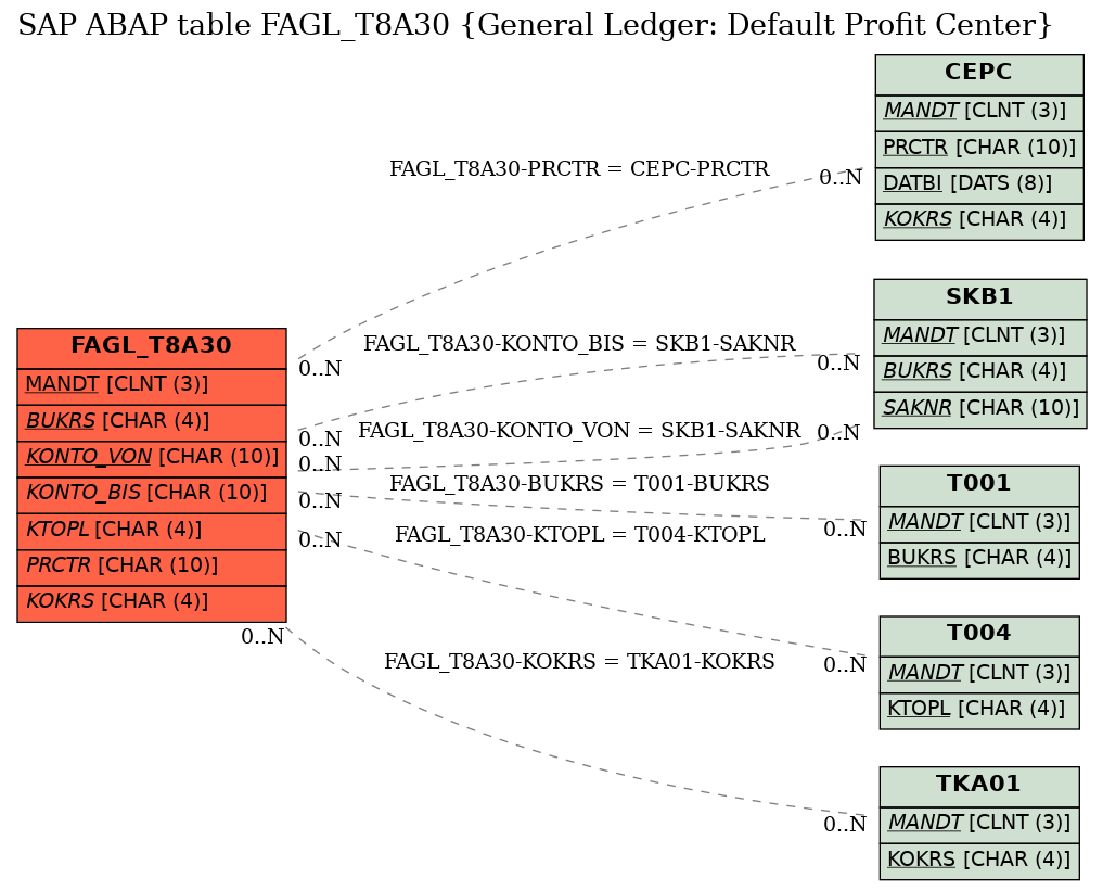 E-R Diagram for table FAGL_T8A30 (General Ledger: Default Profit Center)