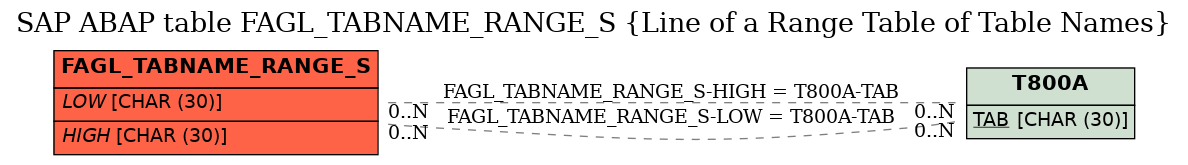 E-R Diagram for table FAGL_TABNAME_RANGE_S (Line of a Range Table of Table Names)