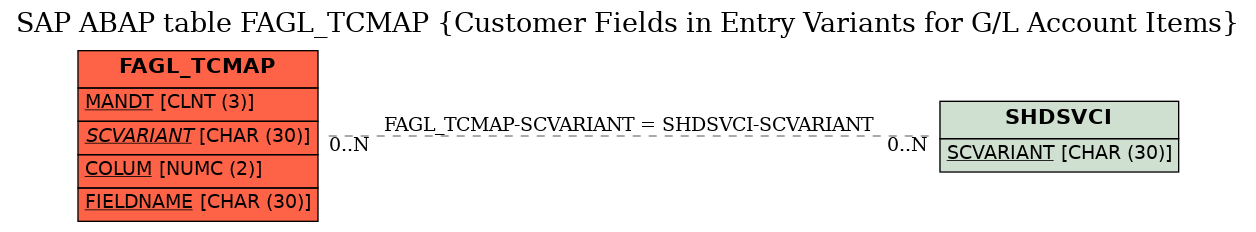 E-R Diagram for table FAGL_TCMAP (Customer Fields in Entry Variants for G/L Account Items)