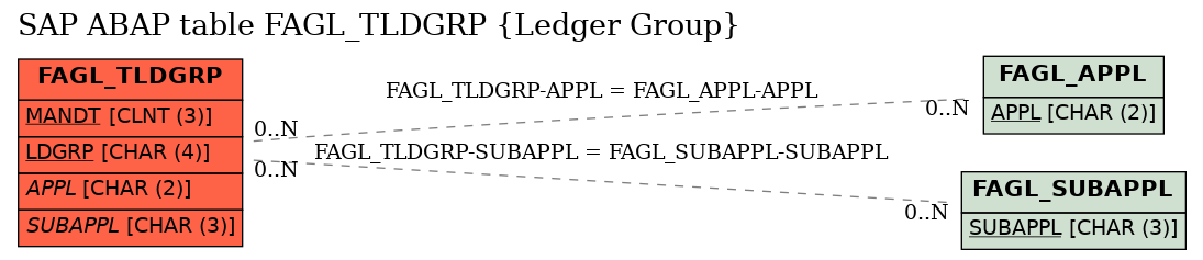 E-R Diagram for table FAGL_TLDGRP (Ledger Group)