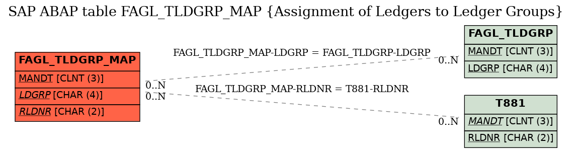 E-R Diagram for table FAGL_TLDGRP_MAP (Assignment of Ledgers to Ledger Groups)