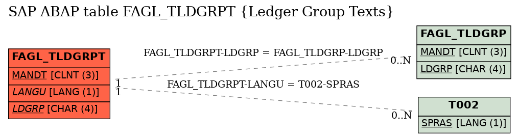 E-R Diagram for table FAGL_TLDGRPT (Ledger Group Texts)