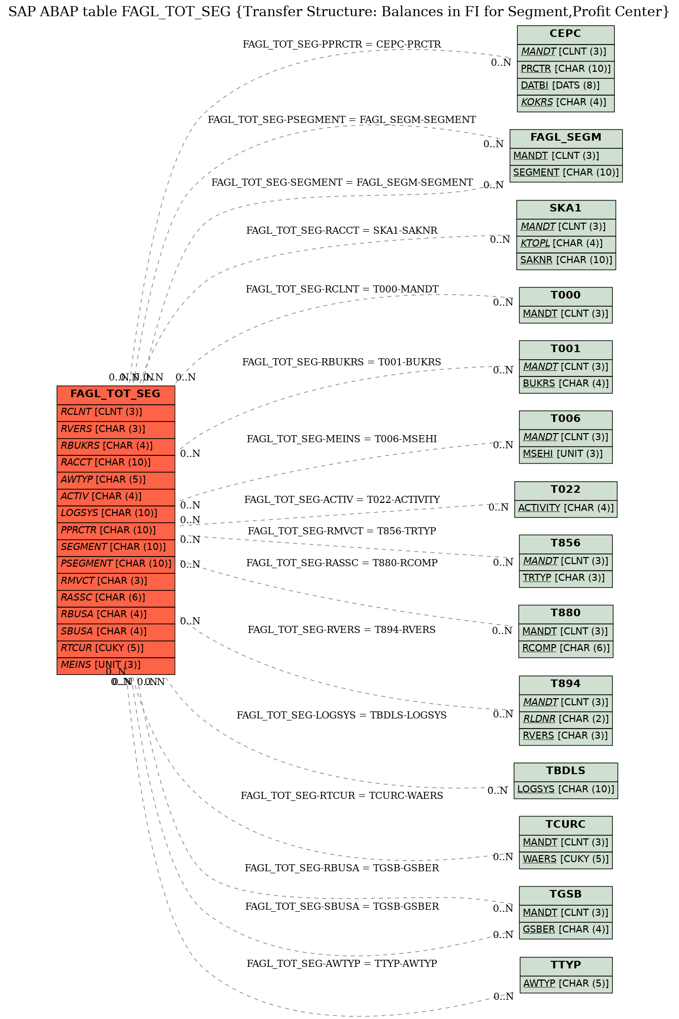 E-R Diagram for table FAGL_TOT_SEG (Transfer Structure: Balances in FI for Segment,Profit Center)