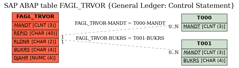 E-R Diagram for table FAGL_TRVOR (General Ledger: Control Statement)