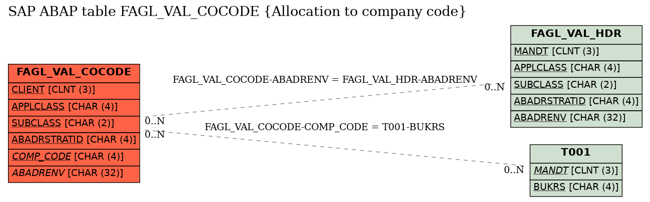 E-R Diagram for table FAGL_VAL_COCODE (Allocation to company code)