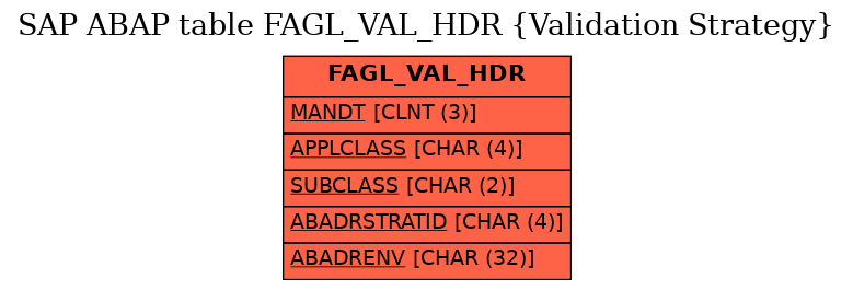 E-R Diagram for table FAGL_VAL_HDR (Validation Strategy)