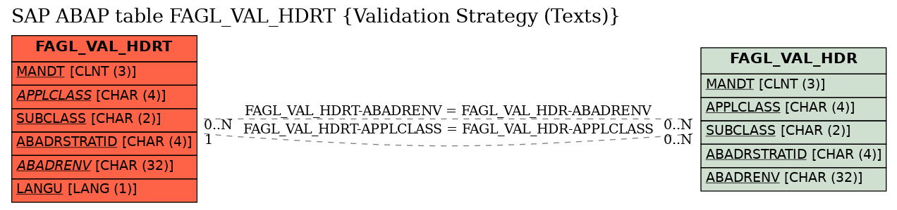 E-R Diagram for table FAGL_VAL_HDRT (Validation Strategy (Texts))