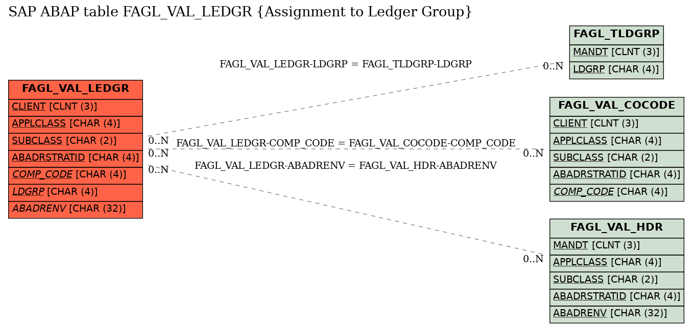 E-R Diagram for table FAGL_VAL_LEDGR (Assignment to Ledger Group)