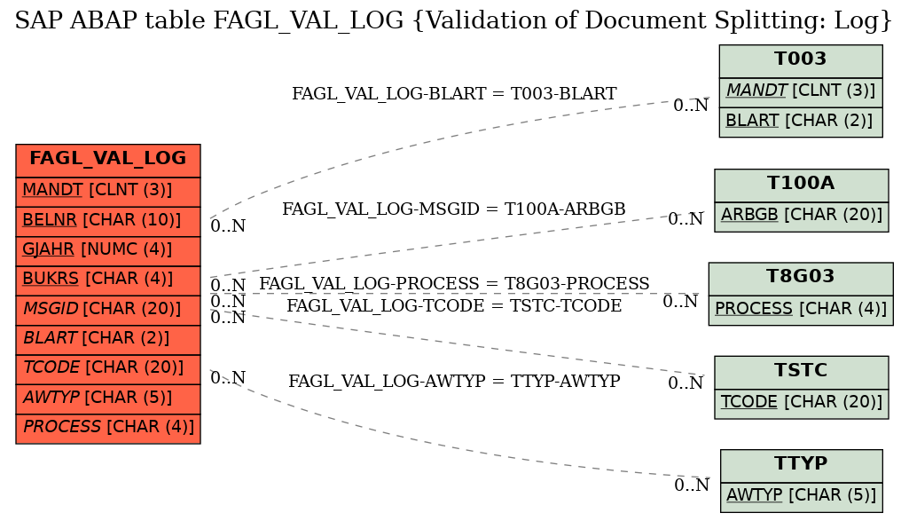 E-R Diagram for table FAGL_VAL_LOG (Validation of Document Splitting: Log)