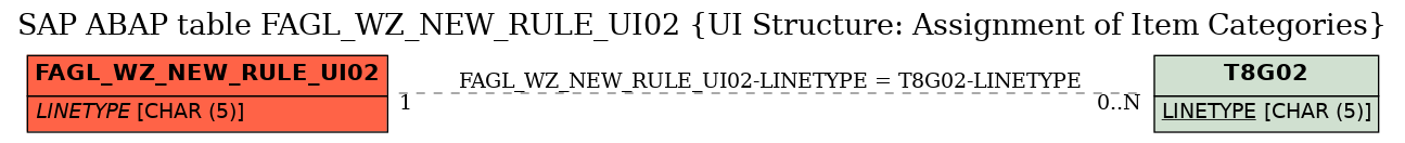 E-R Diagram for table FAGL_WZ_NEW_RULE_UI02 (UI Structure: Assignment of Item Categories)