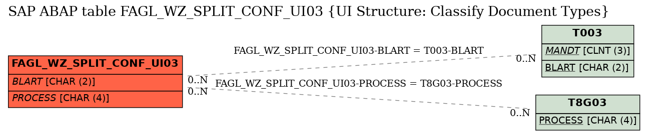 E-R Diagram for table FAGL_WZ_SPLIT_CONF_UI03 (UI Structure: Classify Document Types)