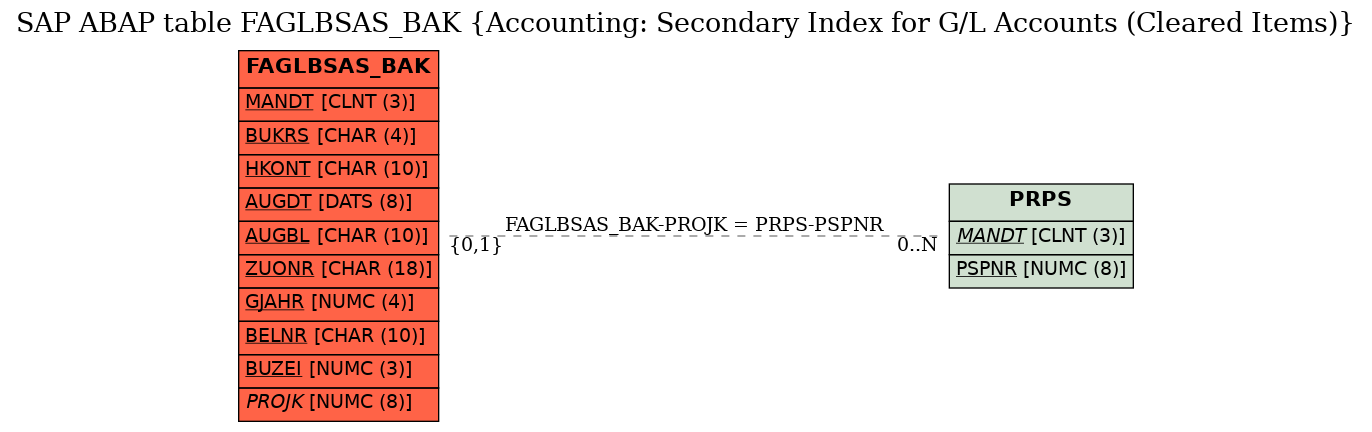 E-R Diagram for table FAGLBSAS_BAK (Accounting: Secondary Index for G/L Accounts (Cleared Items))