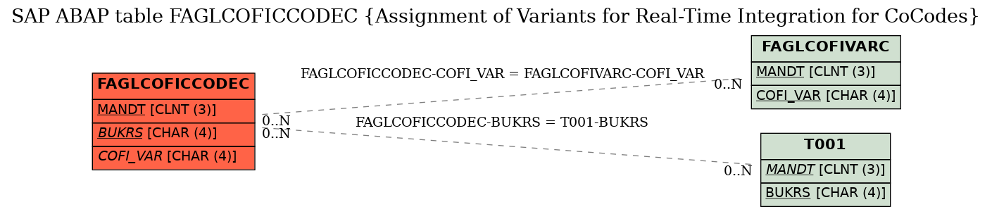 E-R Diagram for table FAGLCOFICCODEC (Assignment of Variants for Real-Time Integration for CoCodes)