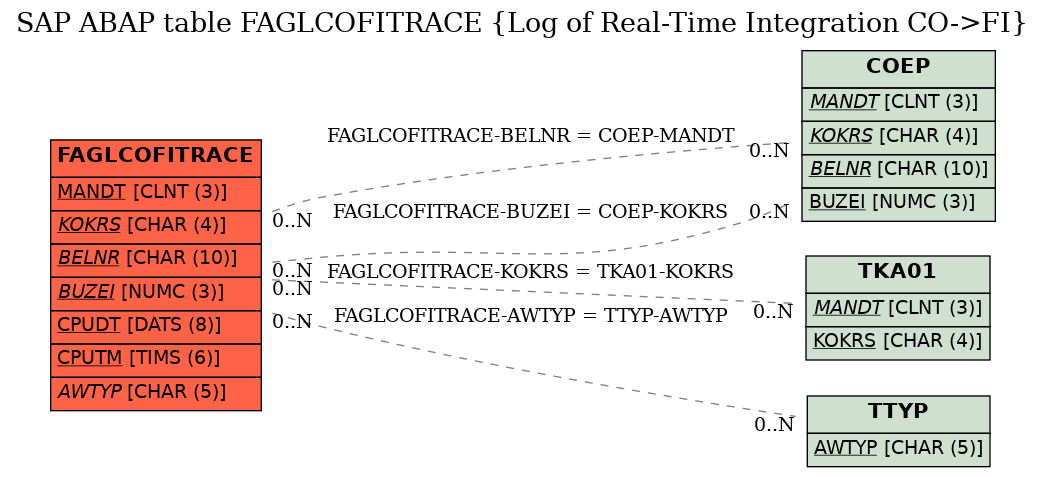 E-R Diagram for table FAGLCOFITRACE (Log of Real-Time Integration CO->FI)