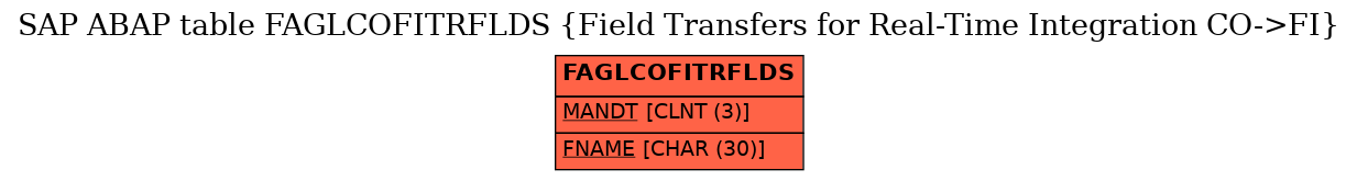 E-R Diagram for table FAGLCOFITRFLDS (Field Transfers for Real-Time Integration CO->FI)