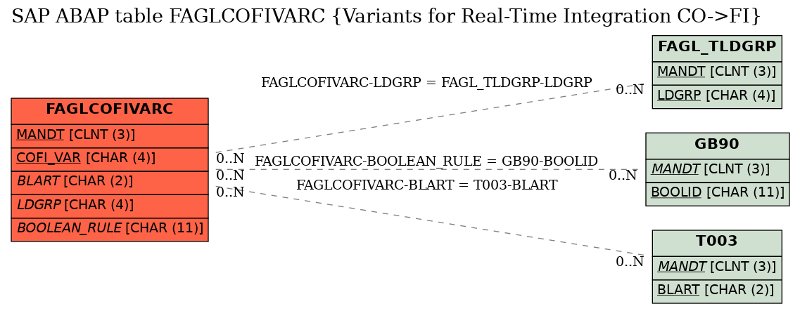 E-R Diagram for table FAGLCOFIVARC (Variants for Real-Time Integration CO->FI)