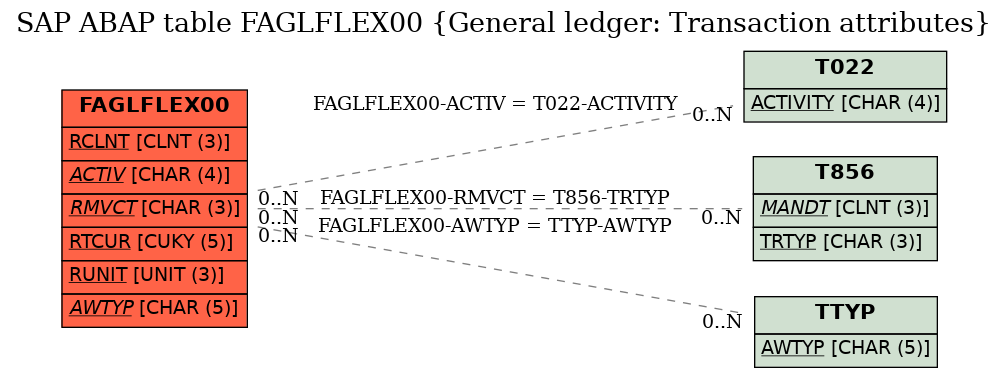 E-R Diagram for table FAGLFLEX00 (General ledger: Transaction attributes)