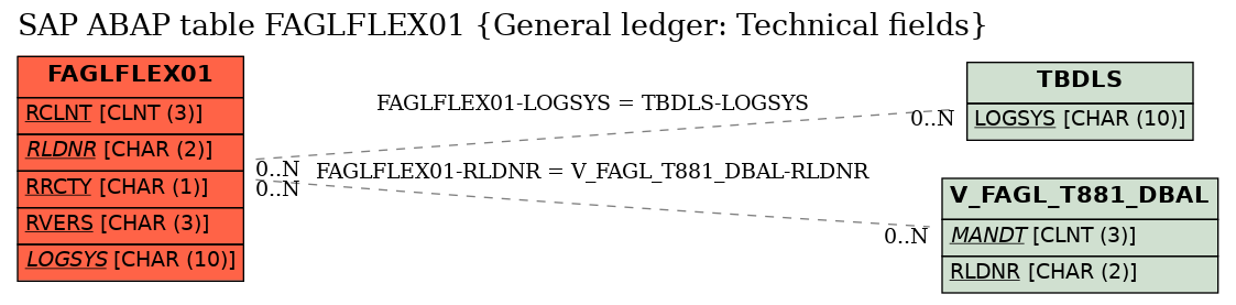 E-R Diagram for table FAGLFLEX01 (General ledger: Technical fields)