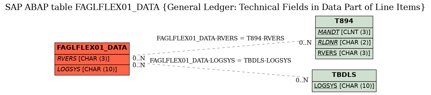 E-R Diagram for table FAGLFLEX01_DATA (General Ledger: Technical Fields in Data Part of Line Items)