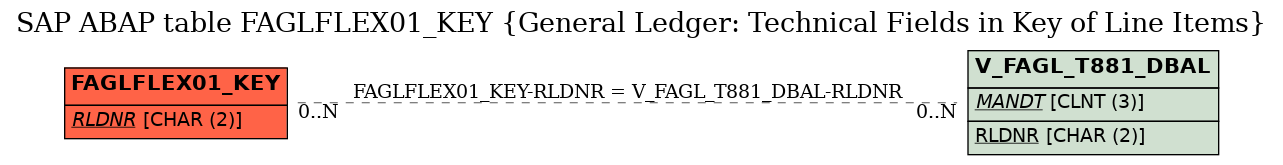 E-R Diagram for table FAGLFLEX01_KEY (General Ledger: Technical Fields in Key of Line Items)