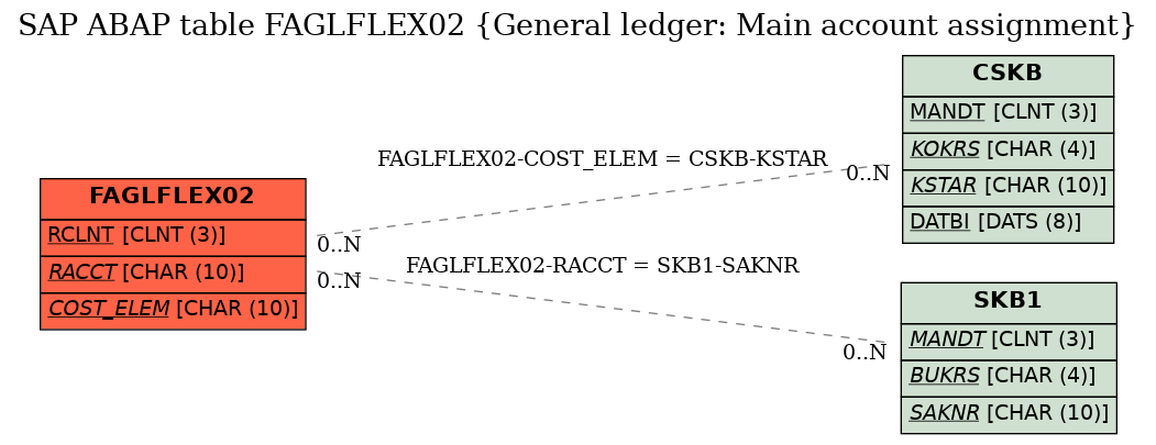 E-R Diagram for table FAGLFLEX02 (General ledger: Main account assignment)