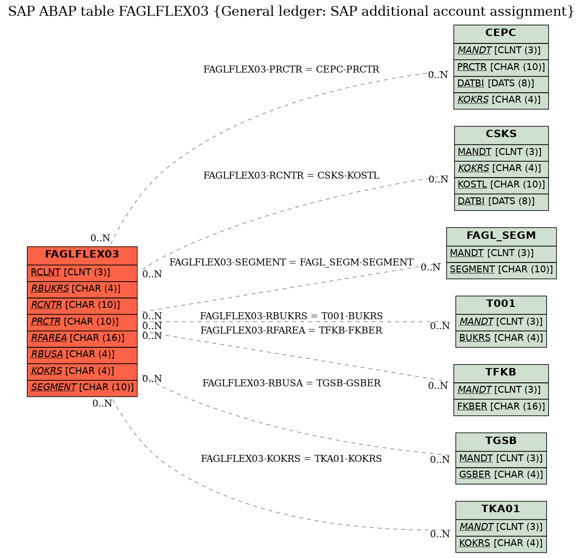 E-R Diagram for table FAGLFLEX03 (General ledger: SAP additional account assignment)