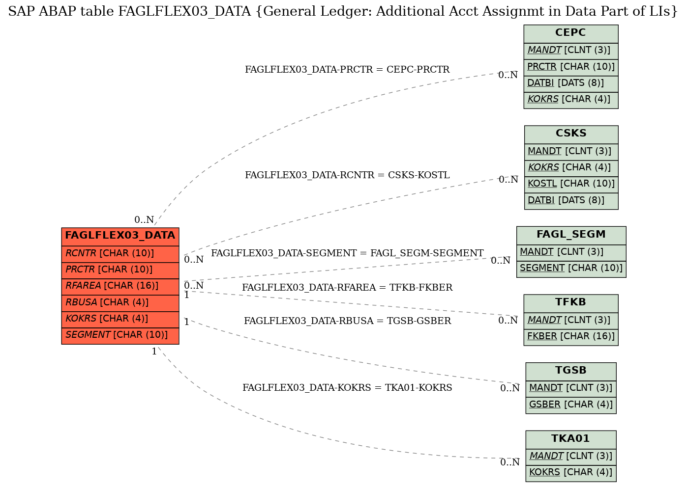 E-R Diagram for table FAGLFLEX03_DATA (General Ledger: Additional Acct Assignmt in Data Part of LIs)