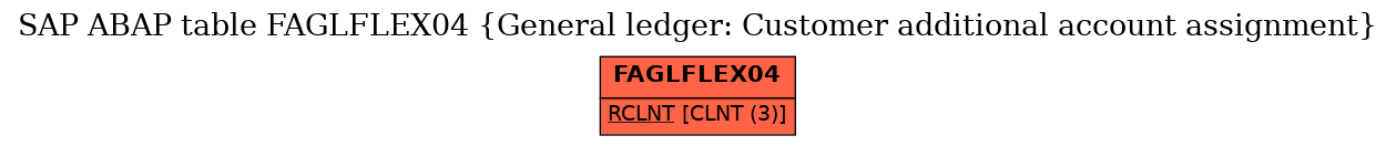 E-R Diagram for table FAGLFLEX04 (General ledger: Customer additional account assignment)